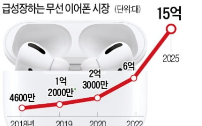 무선 이어폰으로 '입이 귀에 걸리게'…LG화학·삼성SDI, 초소형 배터리 경쟁