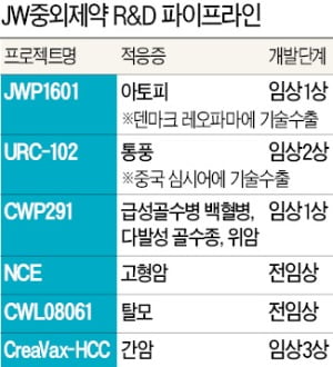 JW중외제약 "1년에 1건씩 기술수출 할 것"