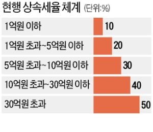 "상속세 기준 '주는 사람' 아닌 '물려받는 사람'으로 바꿔야"