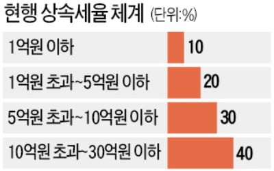 "상속세 기준 '주는 사람' 아닌 '물려받는 사람'으로 바꿔야"