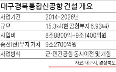 통합신공항 선정·서대구역세권 개발·시청사 이전…대구·경북 경제, 중심 축이 바뀐다