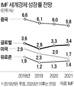 IMF "세계경제 올 성장 전망 3.4→3.3%"