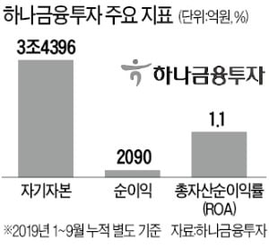 하나금융, 하나금투 5000억 증자…"초대형 IB 도약"