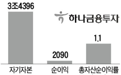 하나금융, 하나금투 5000억 증자…"초대형 IB 도약"