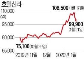 中 우한 폐렴 확산…코스피 '콜록콜록', 항공·中소비주 뚝뚝