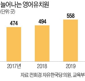 "유아학원 명칭에 '영어유치원' 쓰면 처벌"