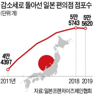 '편의점 왕국' 일본…점포 수 처음으로 줄었다