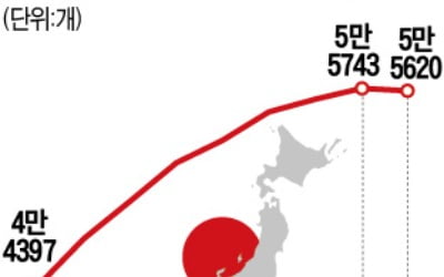 '편의점 왕국' 일본…점포 수 처음으로 줄었다