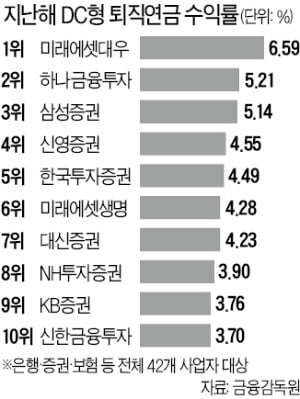 DC형 퇴직연금 1년 수익률 보니…미래에셋대우 6.59%로 1위