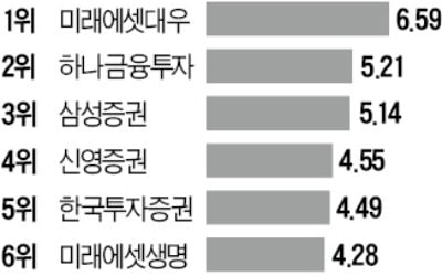 DC형 퇴직연금 1년 수익률 보니…미래에셋대우 6.59%로 1위