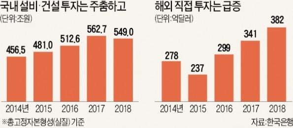 국내 생산설비 투자는 '외면'…해외 주식·부동산으로 간다