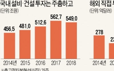 국내 생산설비 투자는 '외면'…해외 주식·부동산으로 간다