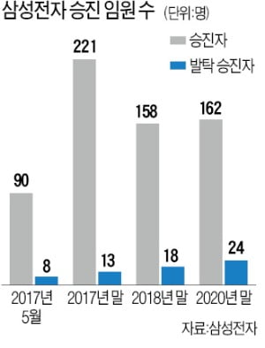 삼성 '5G 인사'…30대 전무, 50세 부사장, 여성 첫 반도체 전무 발탁