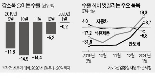 '반도체 효과' 누리는 수출…2월엔 반등하나