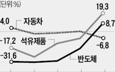 '반도체 효과' 누리는 수출…2월엔 반등하나