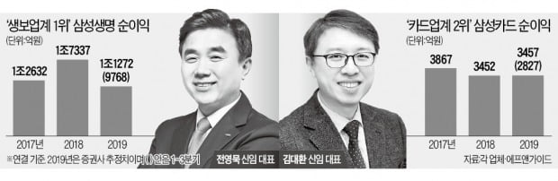 CEO 바꾼 삼성생명·카드…'실적 회복' 과제