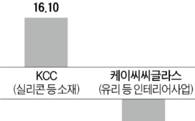 기업분할한 KCC…첫날 성적표 '극과 극'