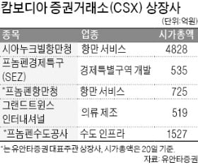 유안타證이 캄보디아로 간 까닭은…현지 최대 상업銀 아클레다은행 IPO 주관