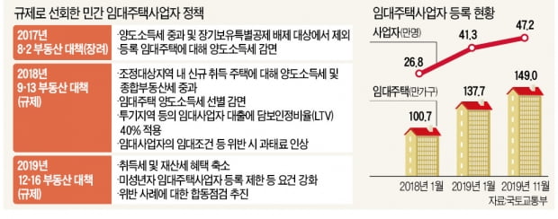 [뉴스의 맥] '장려→규제' 오락가락 임대사업자 정책, 전셋값 급등 도화선 되나