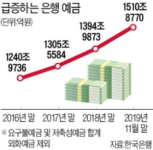 갈 곳 잃은 부동자금 1000조 넘었다