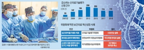 줄기세포 치료도 의료기기 개발도…정부 위원회 '몽니'에 좌절