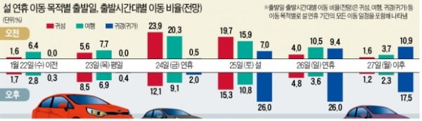 귀성길은 24일 오전에, 귀경길은 25일 오후에 가장 혼잡