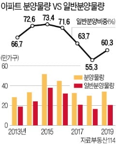 올해도 '로또 청약'…분양권 전매 안되지만 신축 선호에 강세