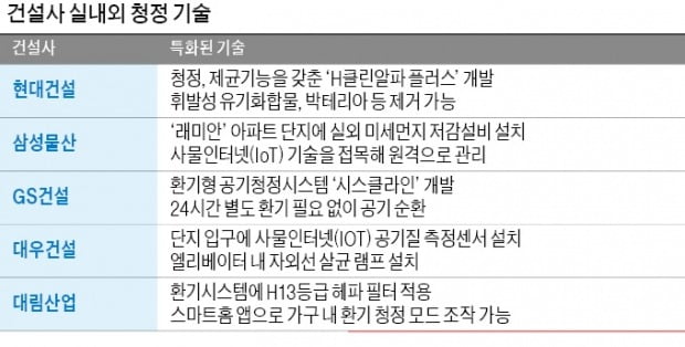 "주차장·엘리베이터·주방 미세먼지 잡는 아파트"…IoT로 원격 관리