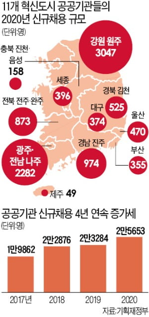 내 고향 공공기관 올해 몇 명 뽑을까?…원주 3047명·나주 2282명