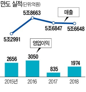 한라 인사명단에 정몽원 회장이?…최고인사책임자 직접 맡았다