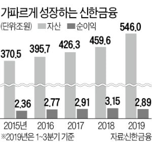 법률리스크 벗어난 조용병 회장, 2기 체제 가동