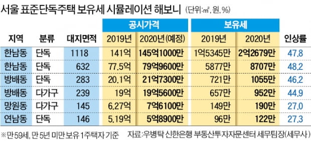 20억 방배동 단독주택 보유세 721만→1055만원…46% 치솟아