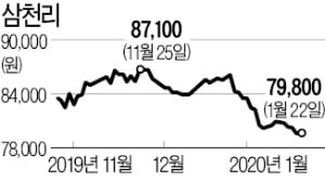 "삼천리, 신저가 수수방관" 뿔난 주주들