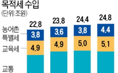 술·담배 샀는데 교육세 뗀다?…'목적' 다한 목적稅