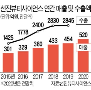 자외선차단제 원료 공급하는 선진뷰티사이언스, 美 FDA 승인 받고 수출 50% 껑충