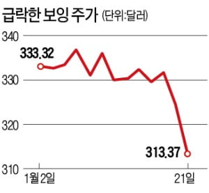 보잉, 737맥스 생산 중단