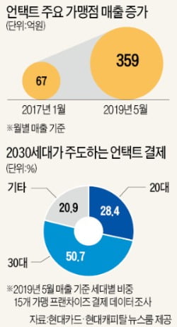 앱만 켜면 주문·결제 '끝'…금융권 언택트 소비와 콘택트