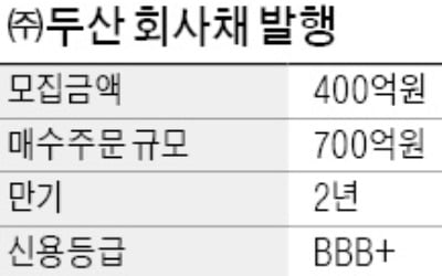 (주)두산, 기업분할 후 첫 자금조달에 성공