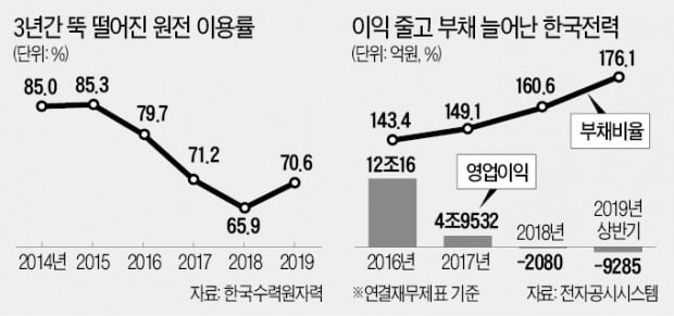 원전이용률 '뚝'…전기요금 인상 압박 커지나