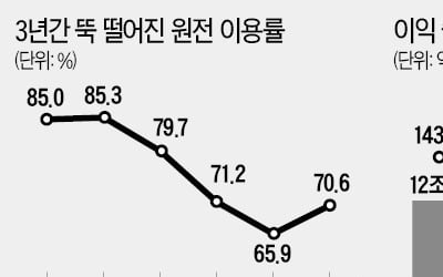 원전이용률 '뚝'…전기요금 인상 압박 커지나