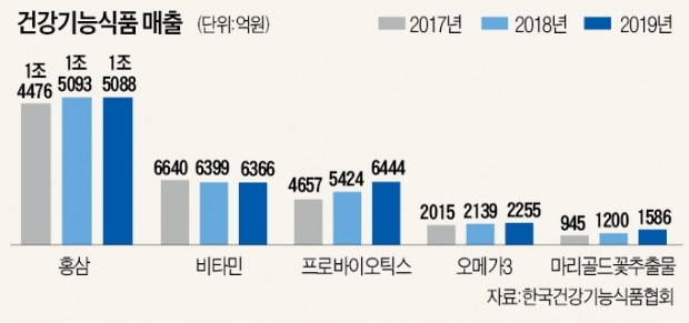 프로바이오틱스 시장 '급성장'…홍삼·비타민 '주춤'