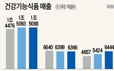 프로바이오틱스 시장 '급성장'…홍삼·비타민 '주춤'