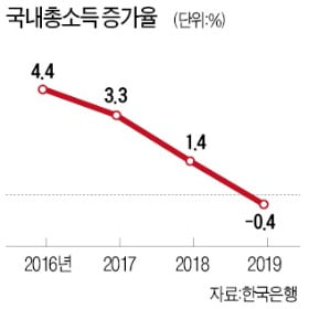 국민들의 실질 구매력 21년 만에 감소했는데…"경제 선방했다"는 정부