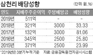 "삼천리, 신저가 수수방관" 뿔난 주주들