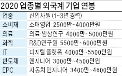 외국계 헬스케어 1~3년차 평균 연봉 4천만~5천만원