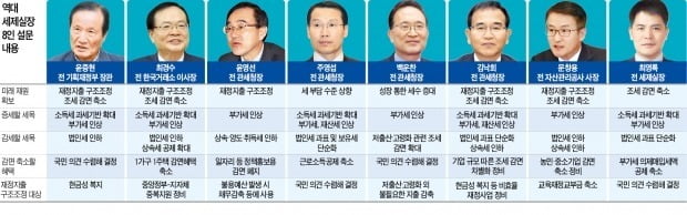 부자 증세는 복지재원 해법 아니다…조세감면 줄이고 재정낭비 막아라