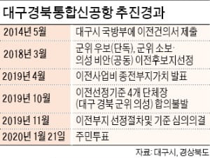 '주민투표 불복' 군위군 단독 유치 신청…9兆 대구통합신공항 건설 '빨간불'