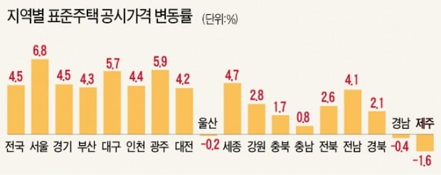 "보유세 늘어나도…집값 상승 기대 커 매물 많지 않을 것"