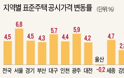 "보유세 늘어나도…집값 상승 기대 커 매물 많지 않을 것"