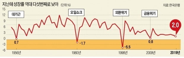 재정 쏟아부어…2% 성장 '턱걸이'